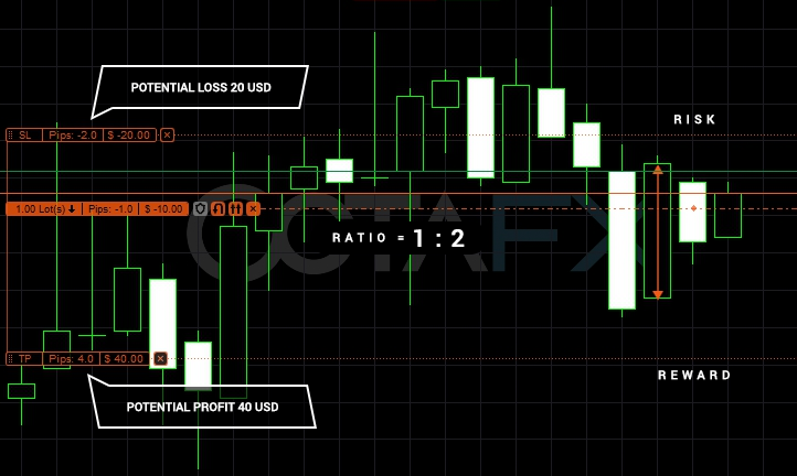 How to identify Stop loss and Take profit levels